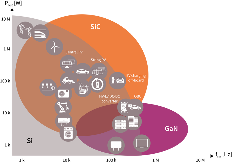 Bringing WBG technology to the next level: Part 4 of 4 Editorial Series sponsored by Infineon: When to make the move from silicon to wide bandgap